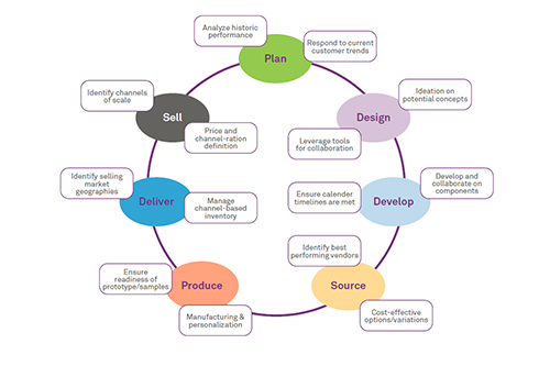 Supply chain management